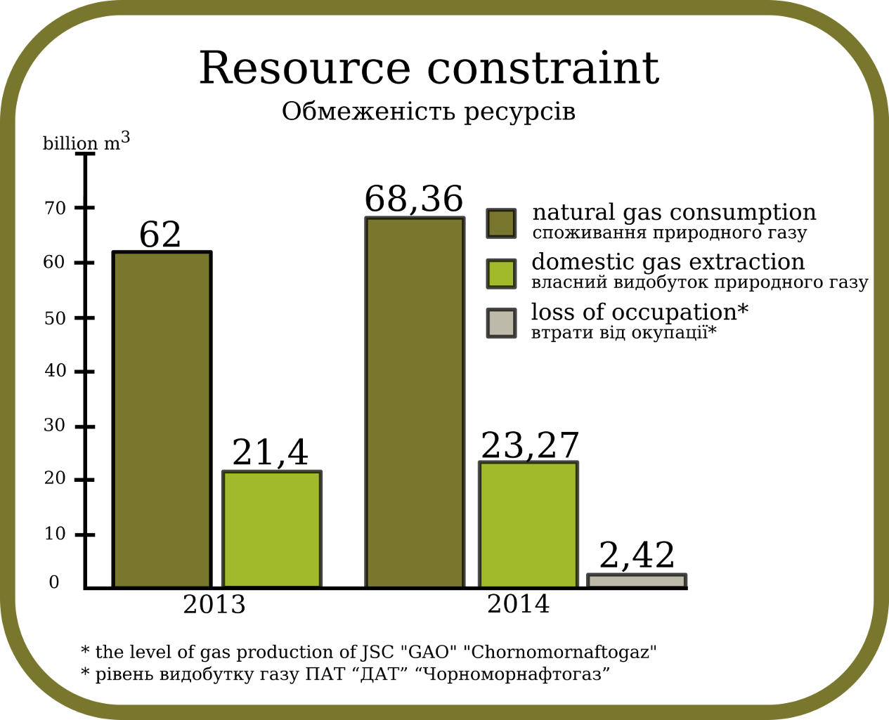 обмеженість газових ресурсів