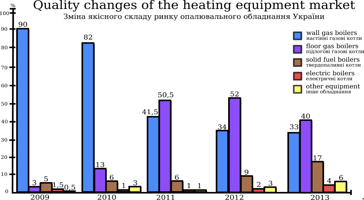 Зміна якісного складу ринку опалювального обладнання України