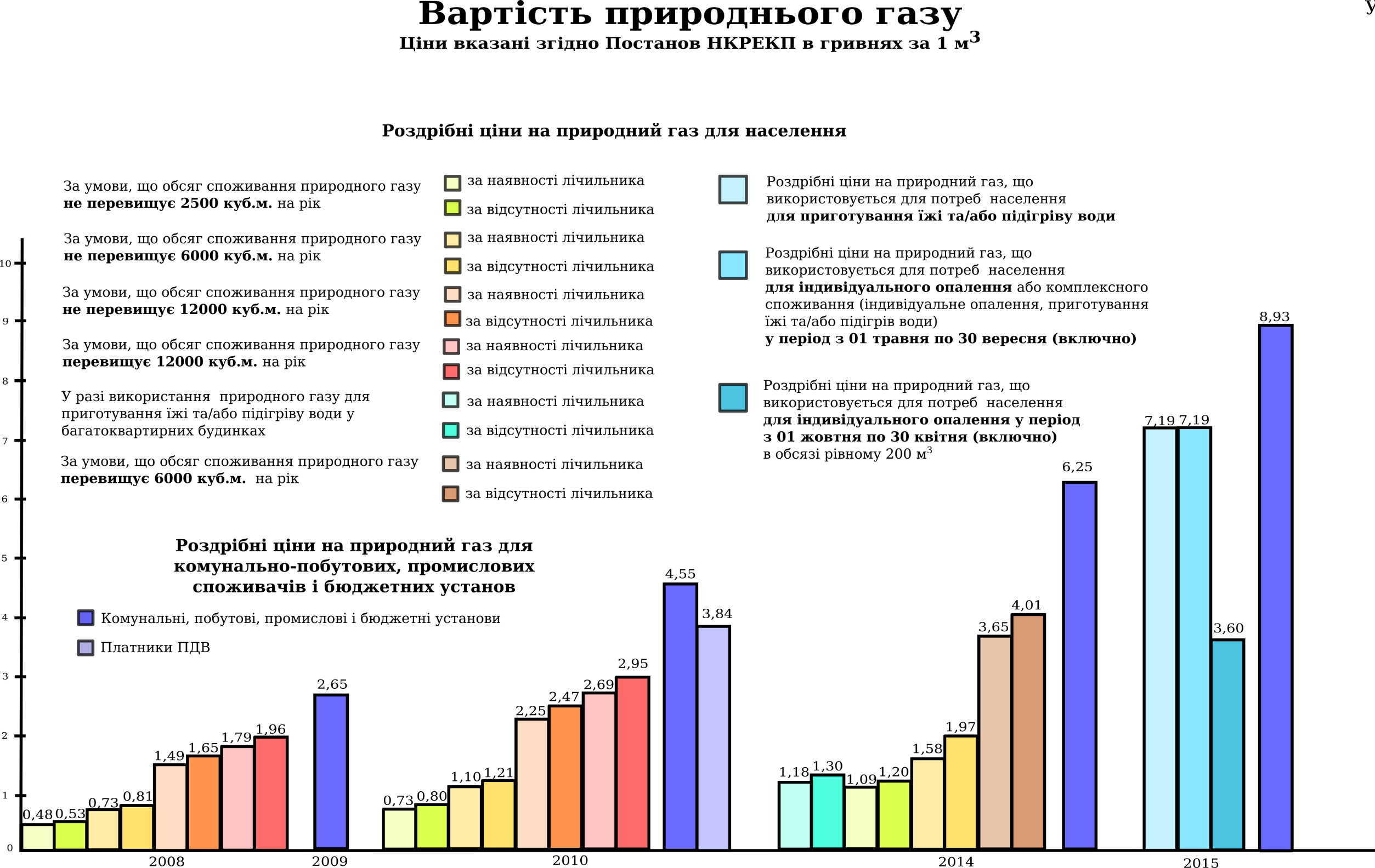 Ціни на газ для населення і промисловості